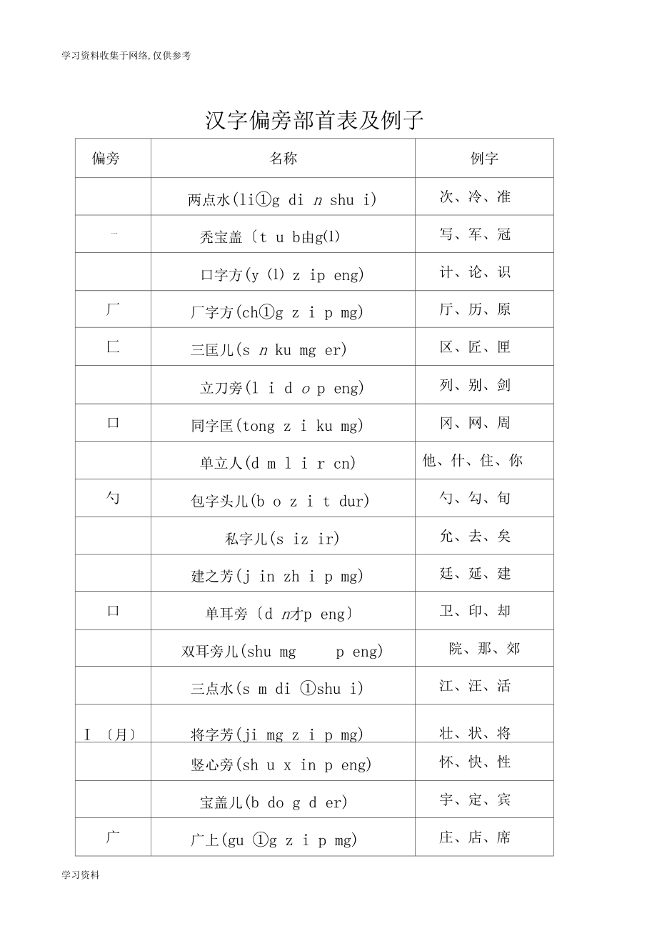 偏旁部首名稱大全76956_第1頁