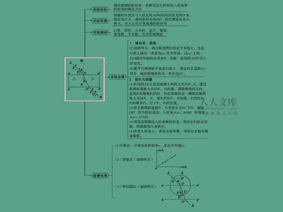 高考物理總復習第11章機械振動機械波光電磁波實驗十七測定玻璃的折射率鴨ppt課件_第2頁