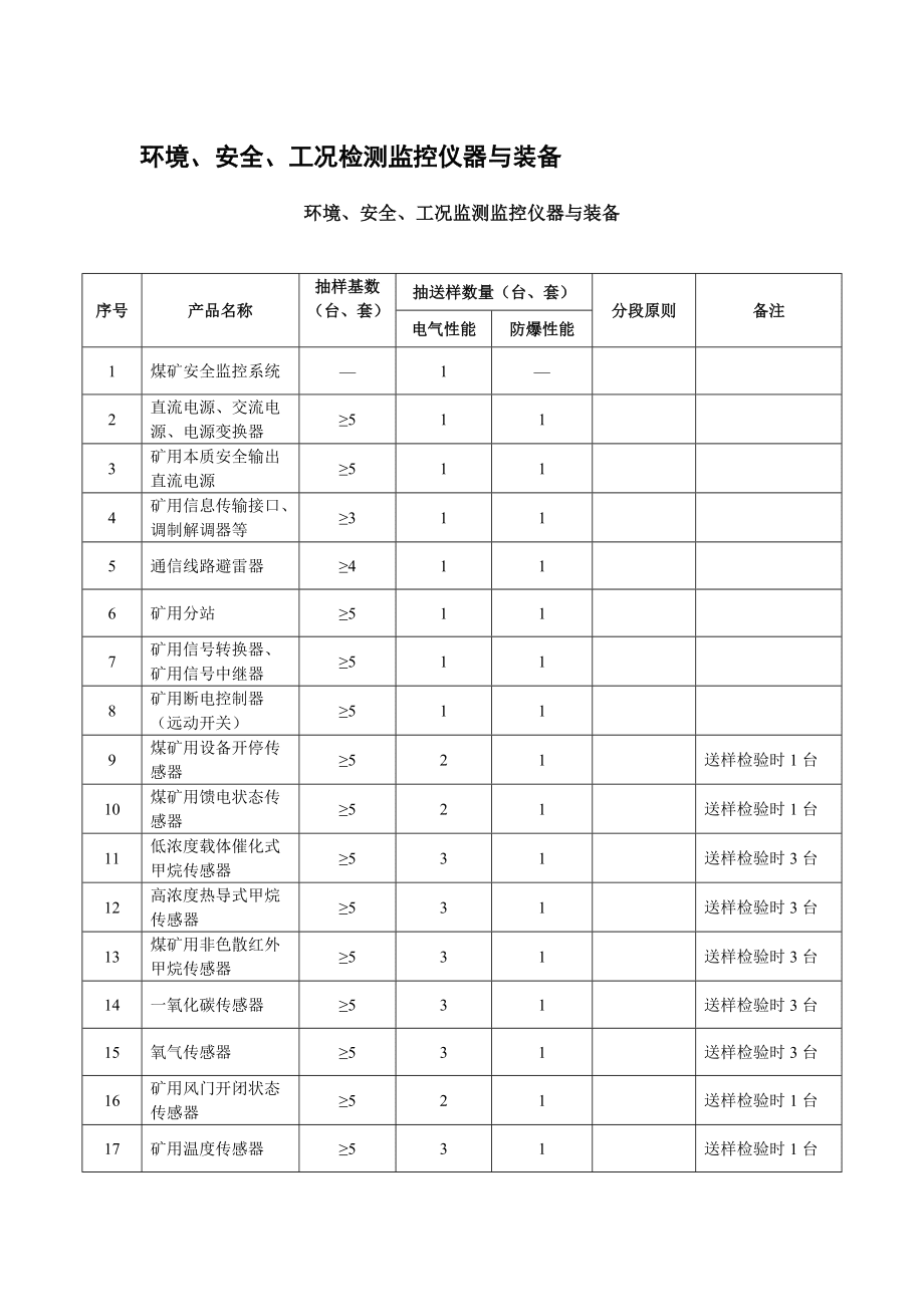 环境、安全、工况检测监控仪器与装备_第1页