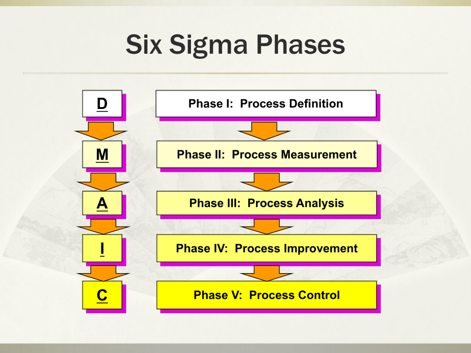 六西格瑪?shù)?2個(gè)步驟介紹(共25頁).ppt_第3頁