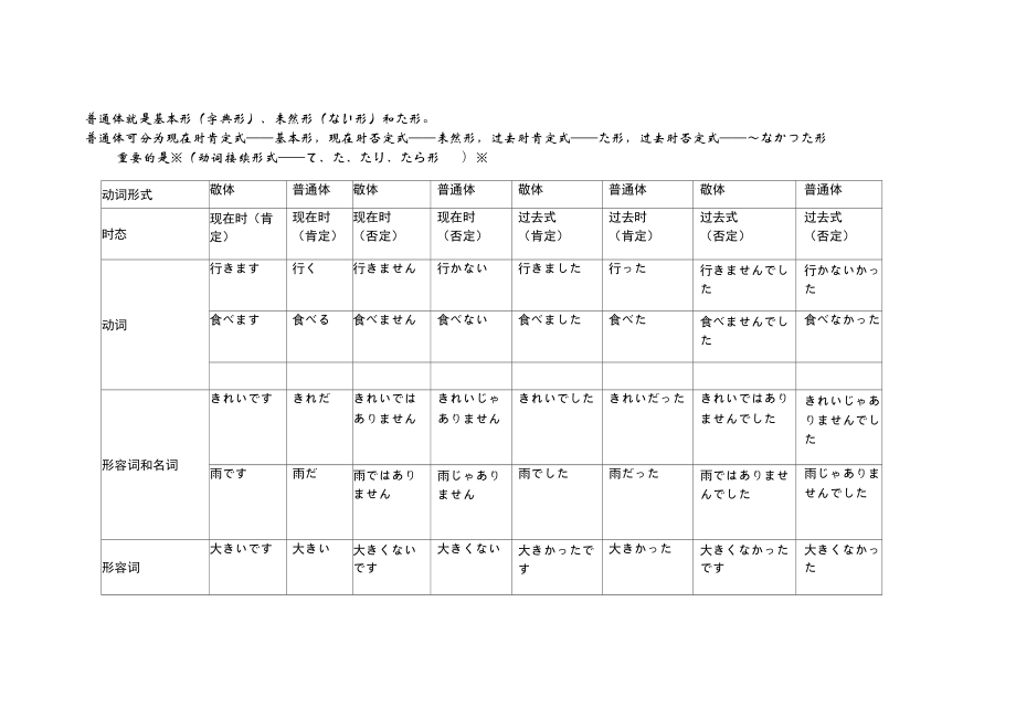 日语动词变形一览表(全)_第3页