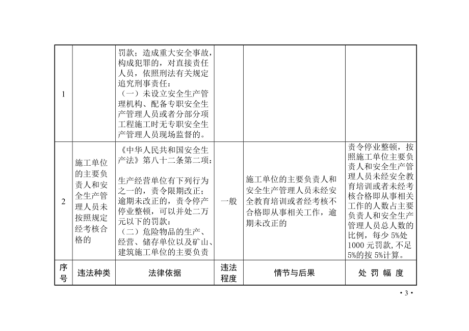 浙江省交通工程安全監(jiān)督行政處罰裁量基準(zhǔn) - 交通部_第3頁