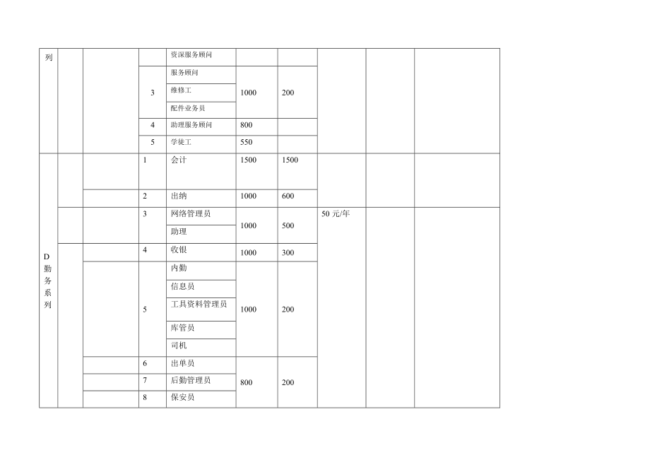 4S店制度及工资表_第5页