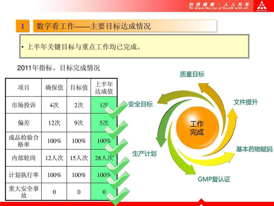 完整版上半年工作总结下半年工作计划ppt模板_第4页