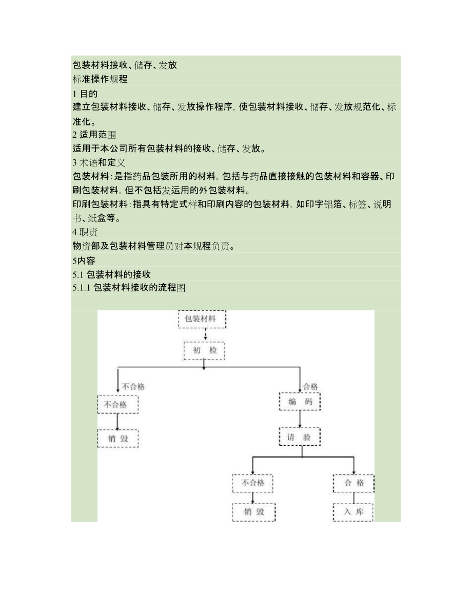 包装材料接收、储存、发放标准操作规程_第1页