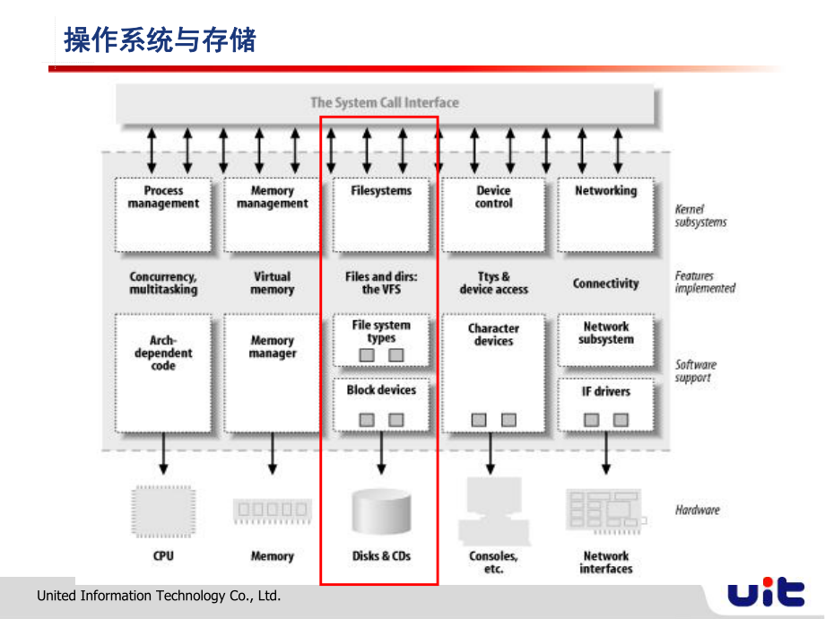 UIT存储基础培训(共46张)_第3页