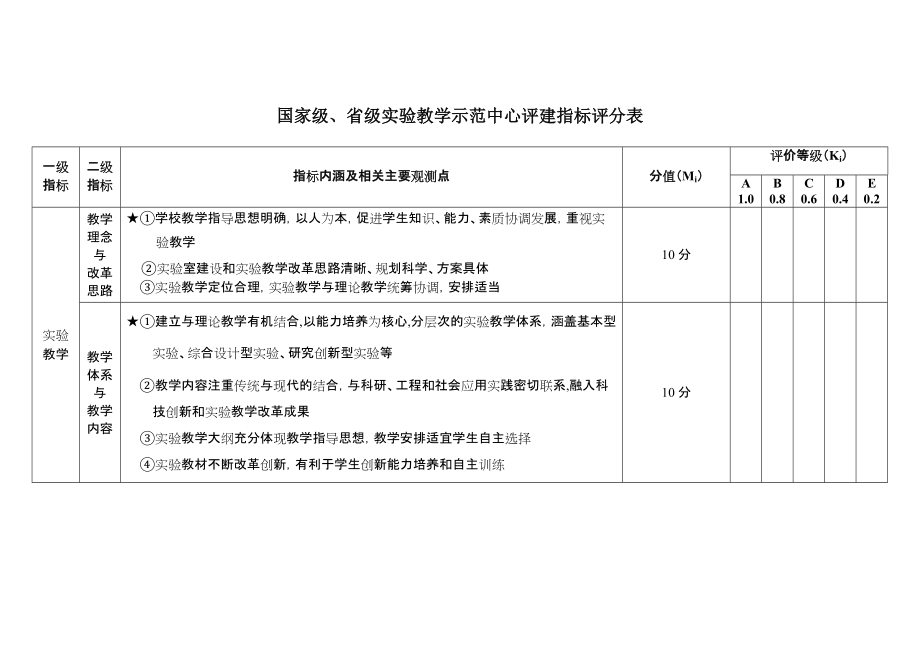 國(guó)家級(jí)、省級(jí)實(shí)驗(yàn)教學(xué)示范中心評(píng)建指標(biāo)評(píng)分表_第1頁(yè)