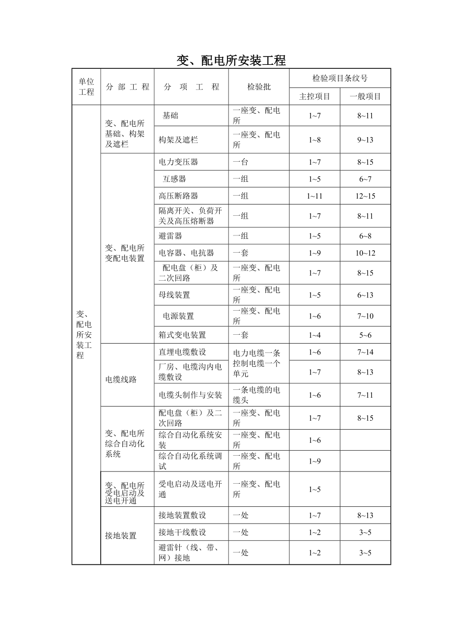 呼和東開閉所驗(yàn)收表格_第1頁
