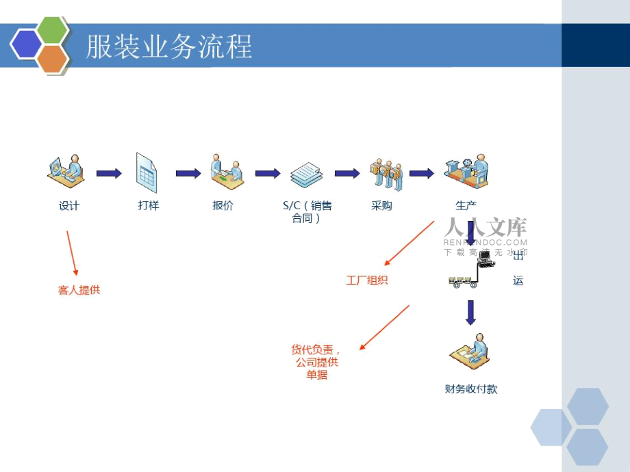 服裝外貿ERP系統交流詳述_第2頁