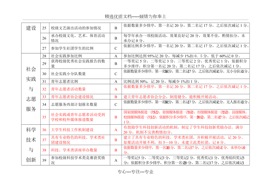 分团委工作量化考核指标体系(共4页)_第3页