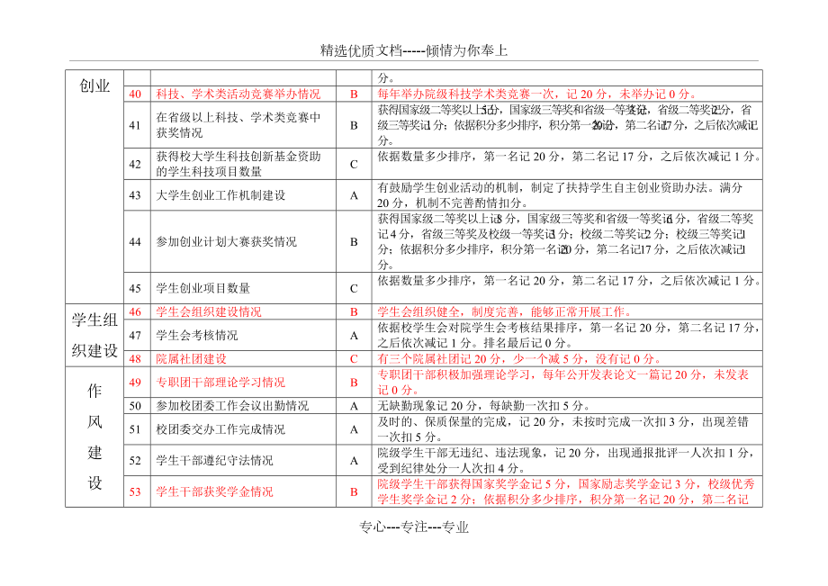 分团委工作量化考核指标体系(共4页)_第4页