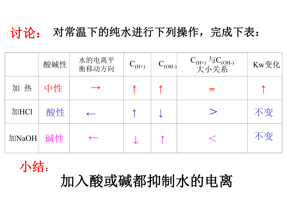 水的电离和溶液酸碱性_第5页