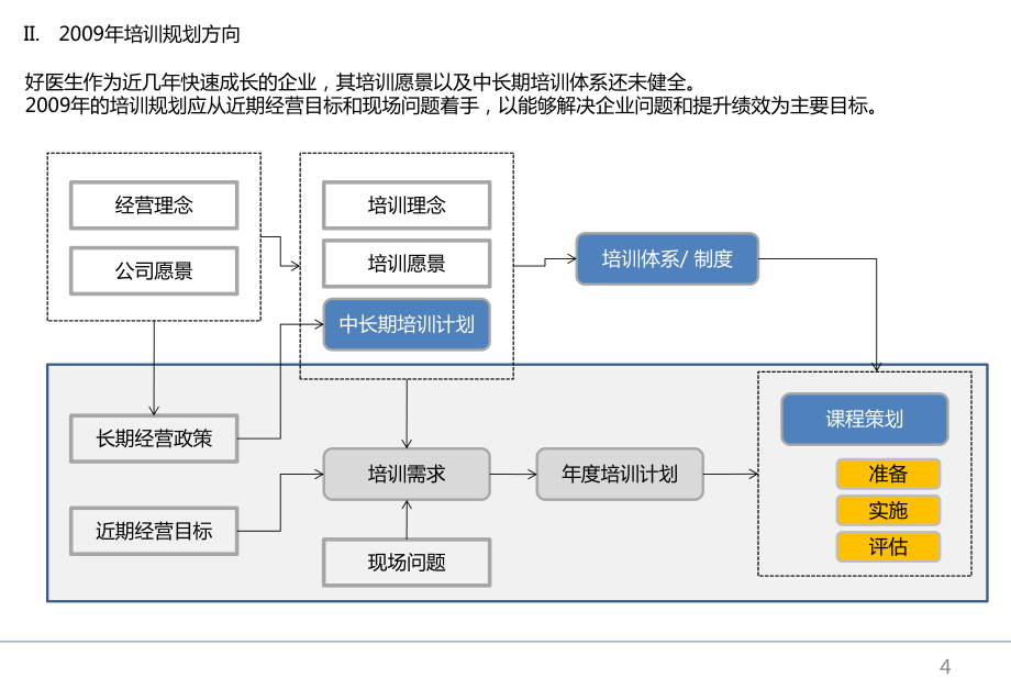 IFN培训体系搭建建议书【企业管理文档】_第4页