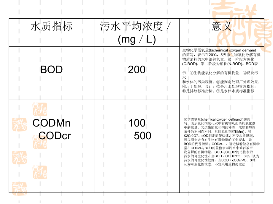 污水处理综述_第5页