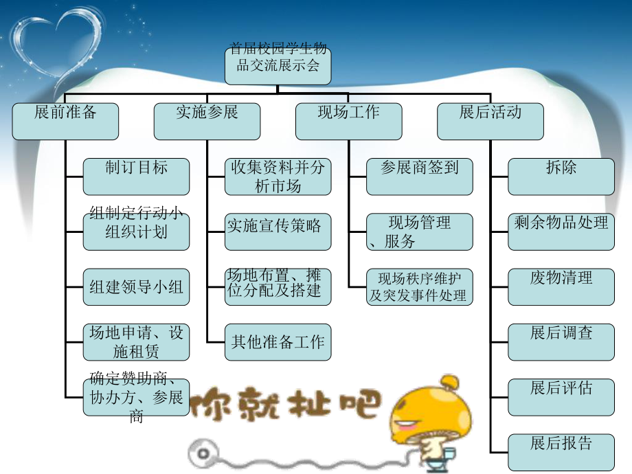 首届校园学生物品交流展会活动目标项目进度计划书知识讲解_第4页