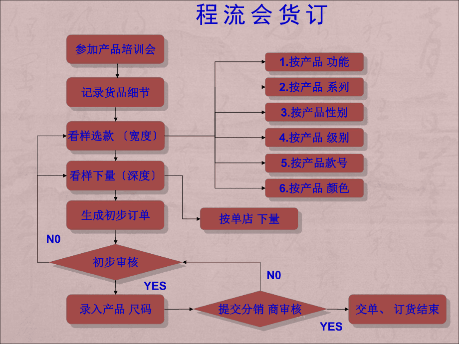 买手基本技能之订货模拟培训(共45页).ppt_第5页