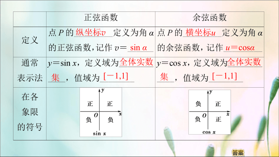 202X202X学年高中数学第1章三角函数44.1单位圆与任意角的正弦函数、余弦函数的定义4.2单位圆与周期性课件北师大版必修4_第5页