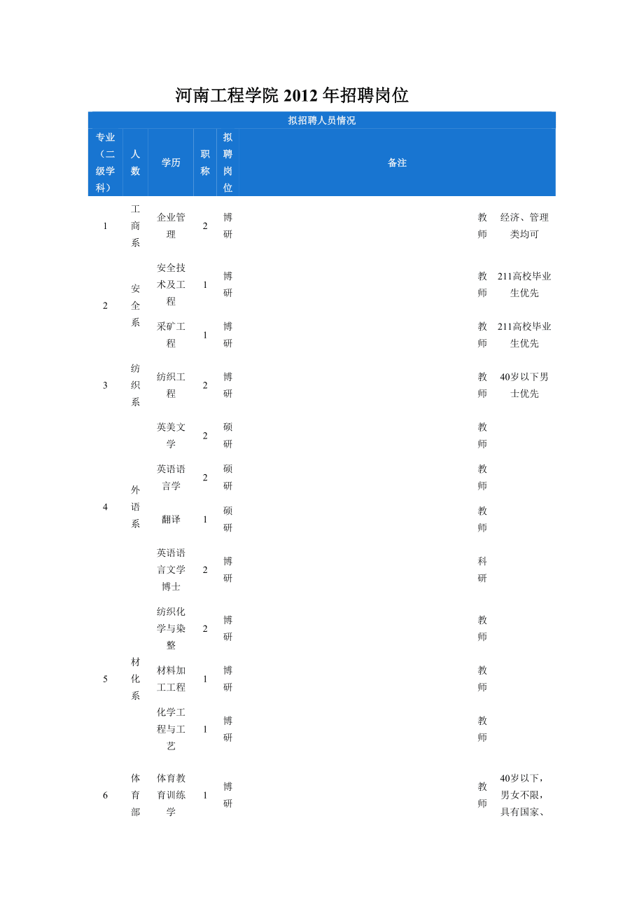 河南工程學院2012年招聘崗位_第1頁