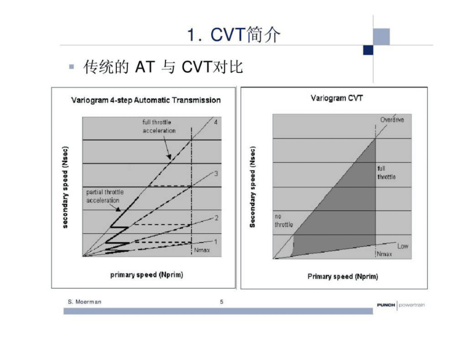 無級變速箱基本知識培訓_第5頁