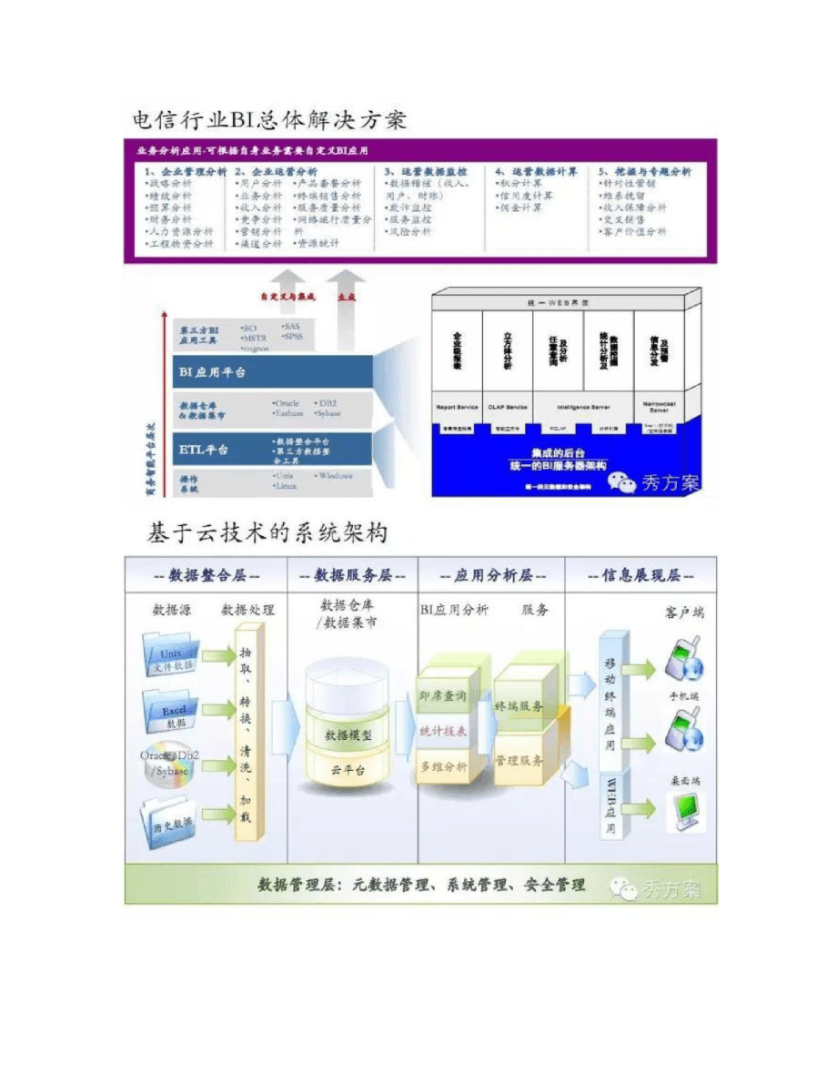 【圖文】數(shù)據(jù)挖掘 電信商業(yè)智能解決方案_第4頁