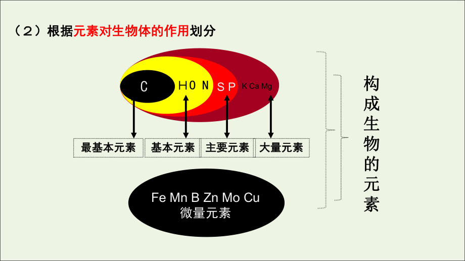 202X_202X學年高中生物專題2.4細胞中的糖類和脂質課件新人教版必修1_第3頁