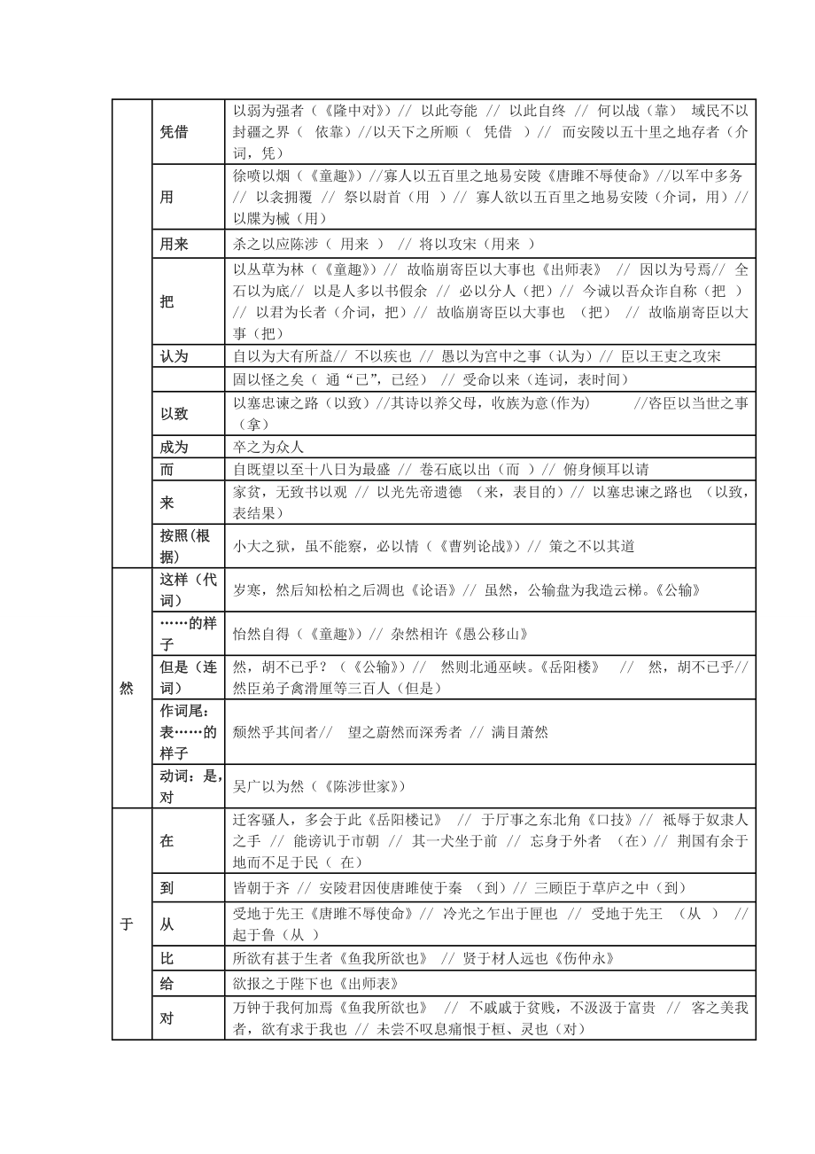初中语文文言文虚词整理_第3页