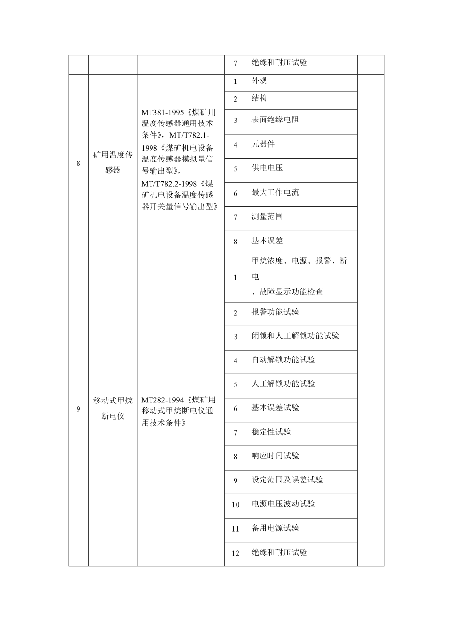 煤矿在用设备和作业场所安全生产检测检验项目参照表试行_第3页