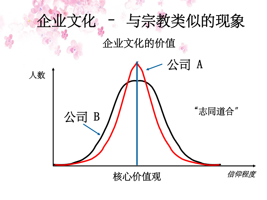 企業文化,領導藝術與戰略規劃講座_第4頁