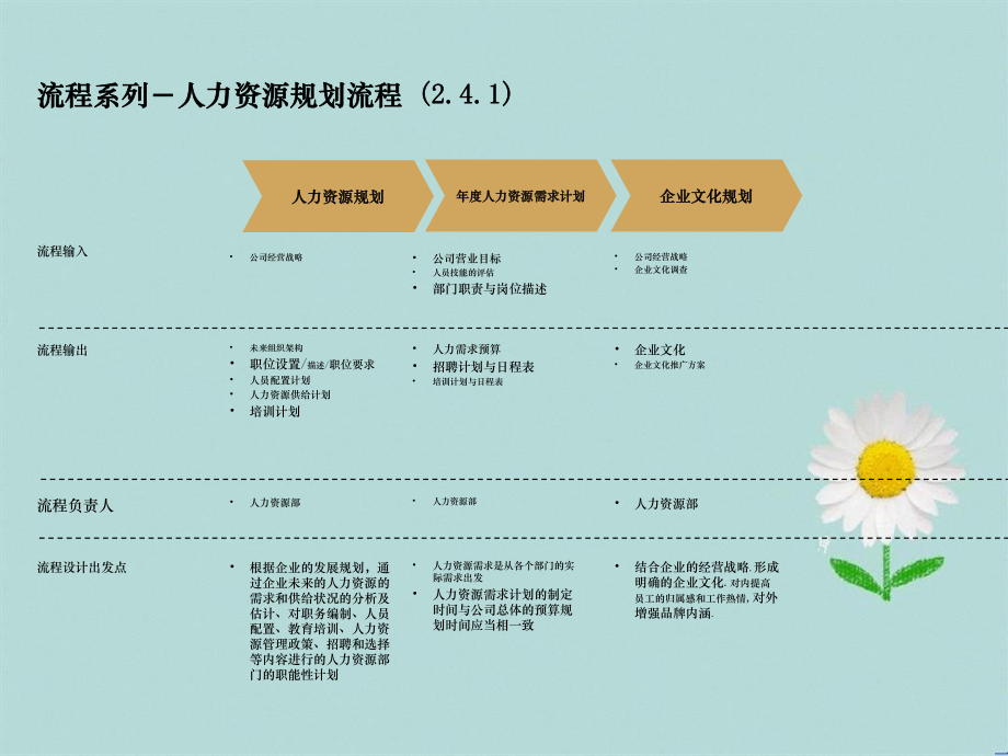 企業人力資源規劃流程介紹_第3頁
