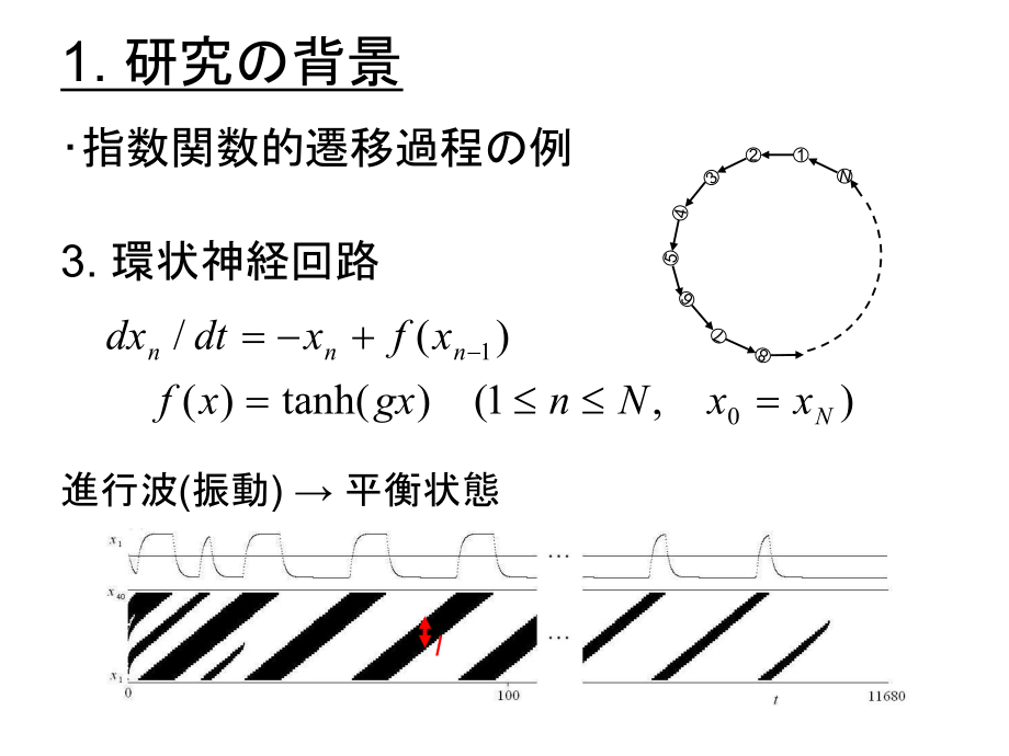 双安定环状単方向结合写像格子指数関数的过渡振动_第5页