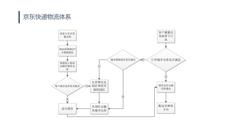 智能仓储——京东亚洲一号仓库简介_第4页
