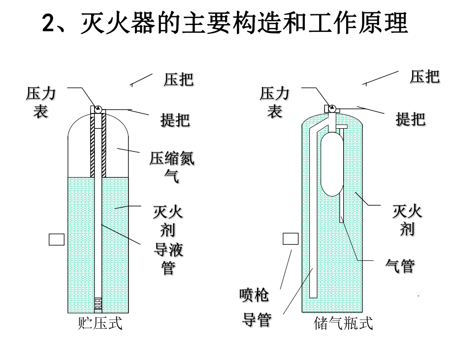 保安员消防安全培训(1)_第5页