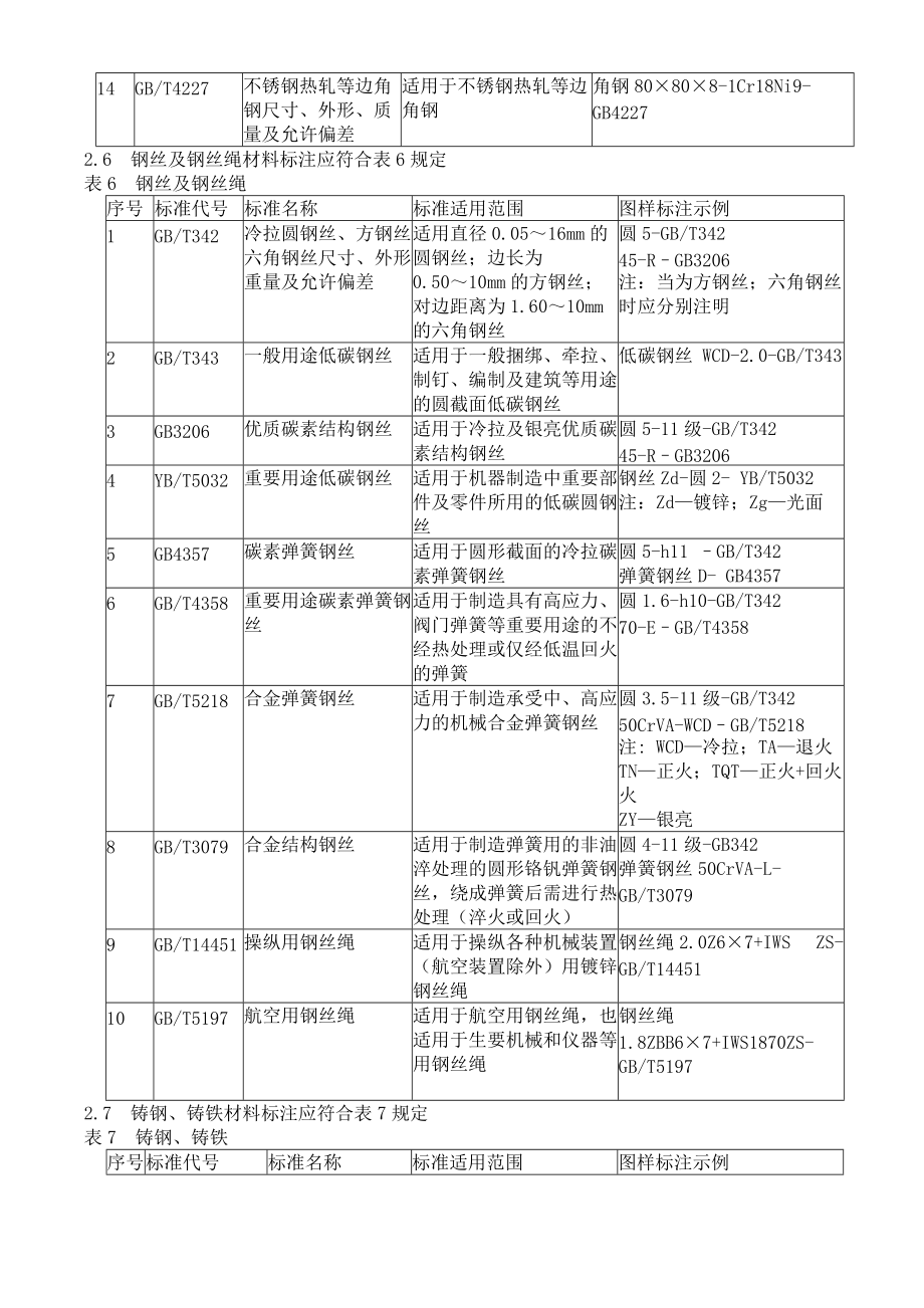 常用材料标注方法_第5页