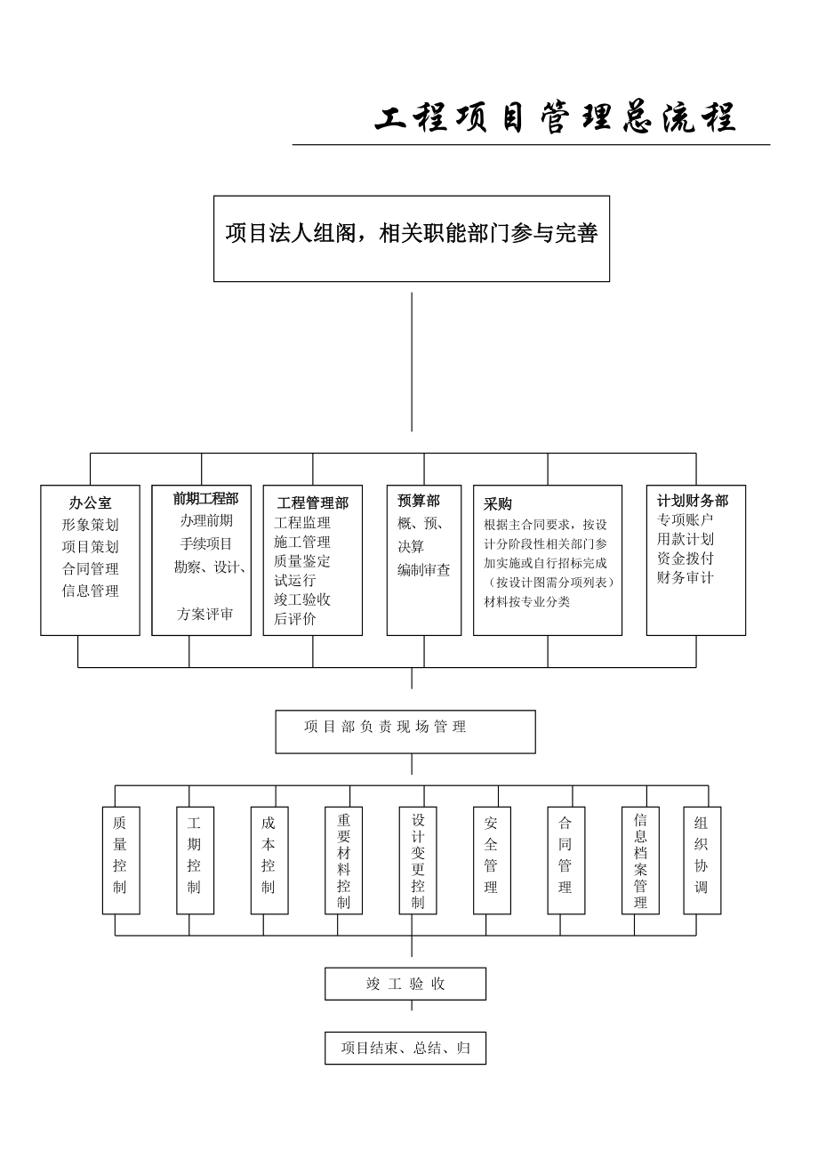 工程项目管理流程_第4页