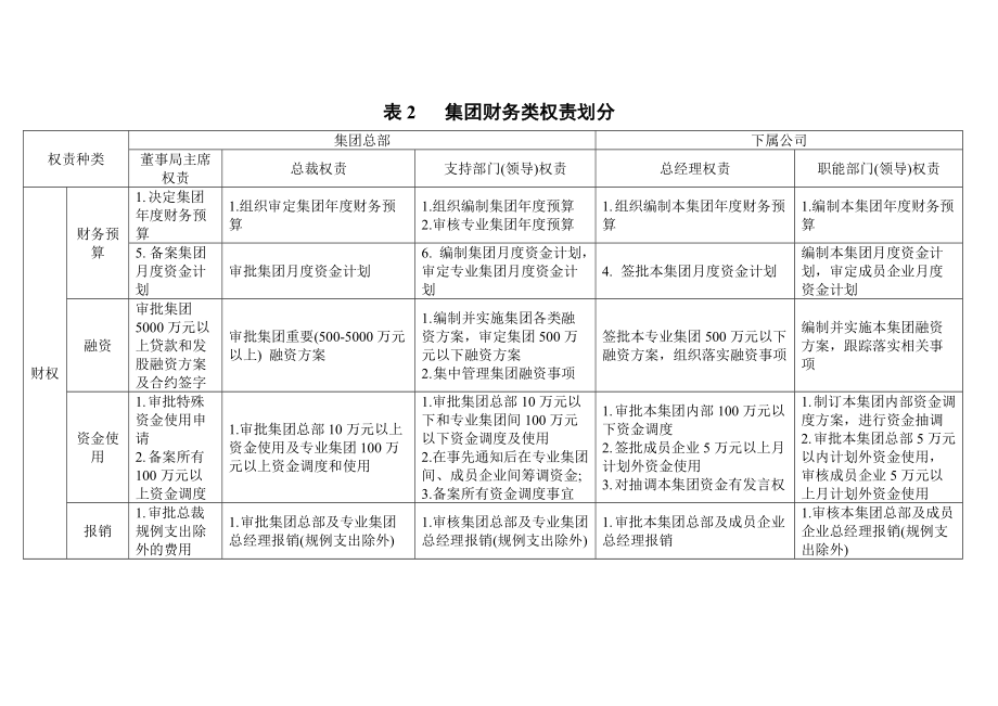 某公司權(quán)責(zé)劃分_第4頁