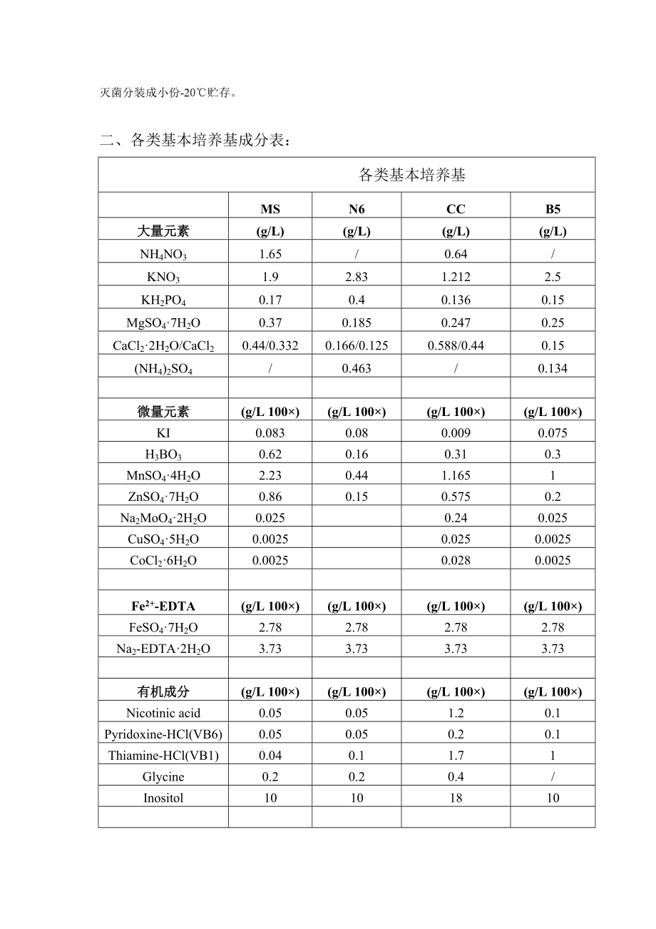 水稻轉(zhuǎn)基因?qū)嶒?yàn)操作手冊(cè)整理_第4頁(yè)