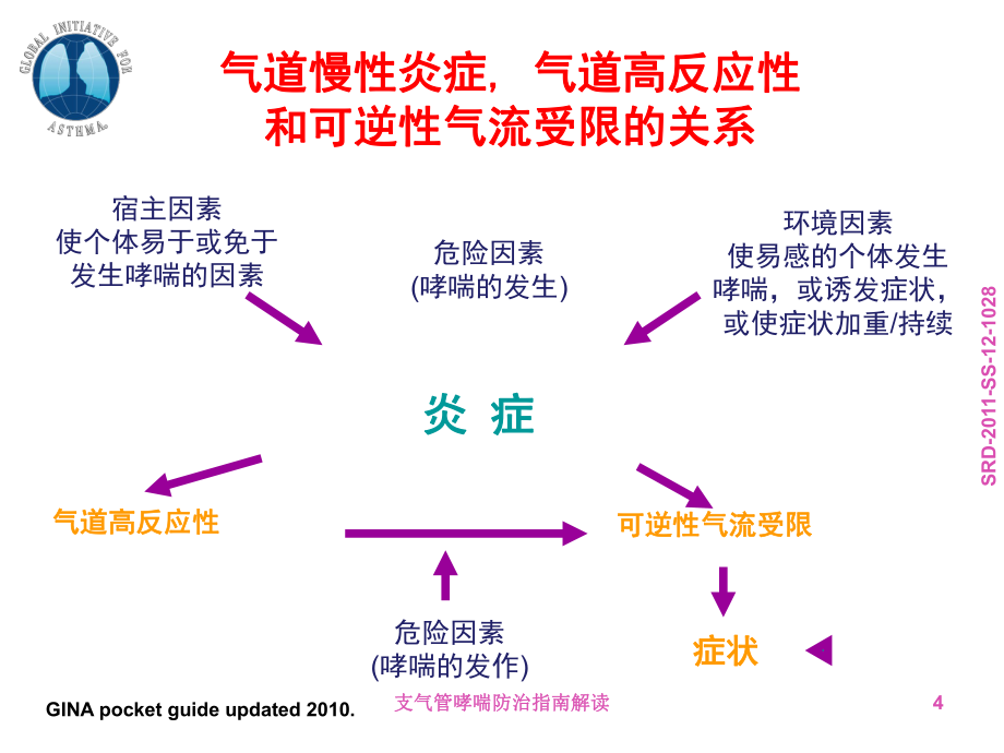 支氣管哮喘防治指南解讀課件_第4頁(yè)