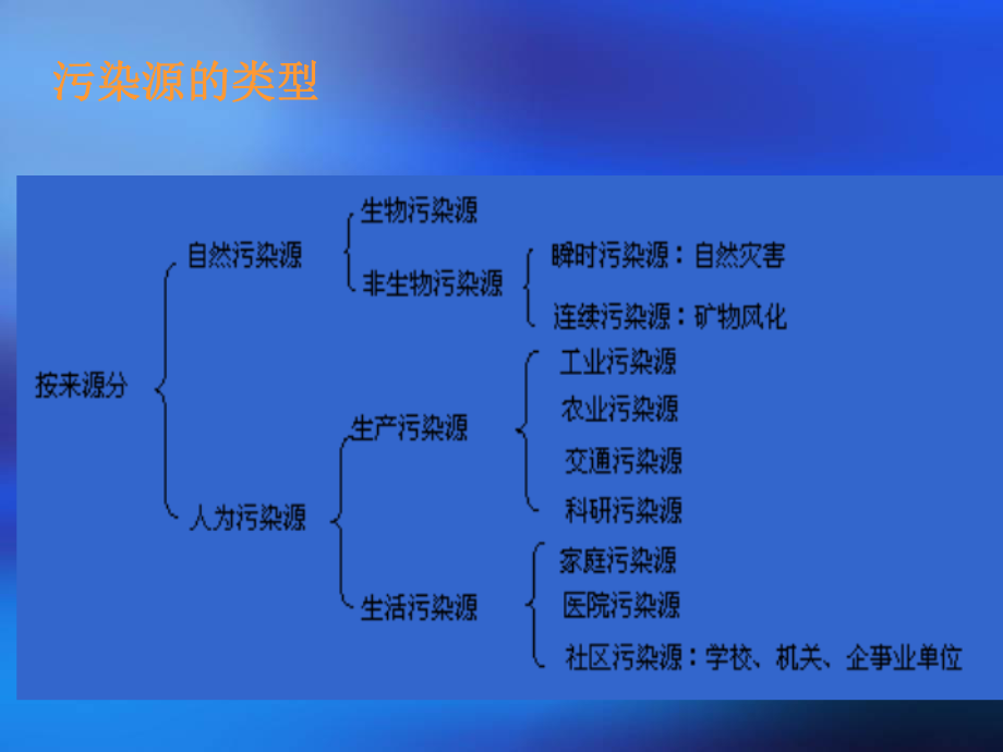 污染源调查与评价_第4页