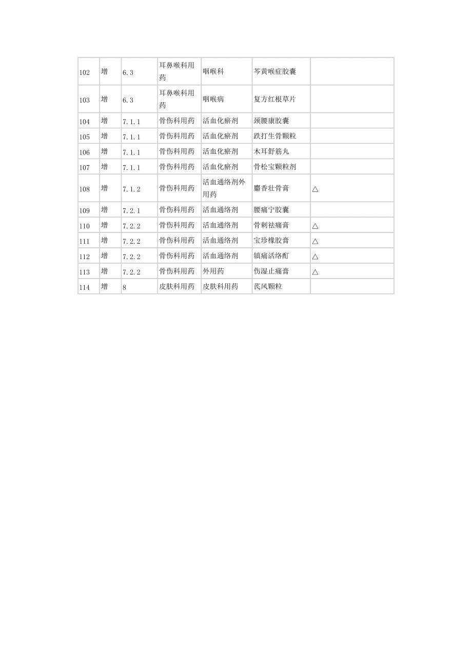 內(nèi)蒙古自治區(qū)基本醫(yī)療和工傷保險乙類藥品調(diào)整品種表(中成藥部分)_第4頁
