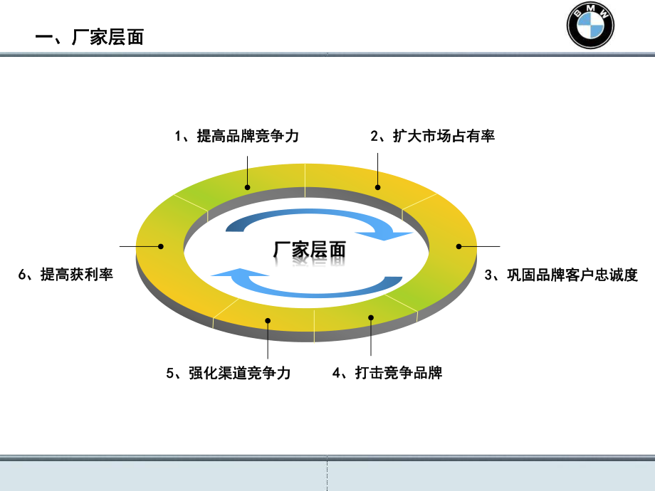 宝马汽车市场经理培训_新车上市区域营销推广_第5页