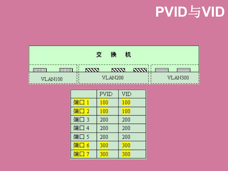 第3章交換網(wǎng)絡(luò)二層技術(shù)11ppt課件_第4頁