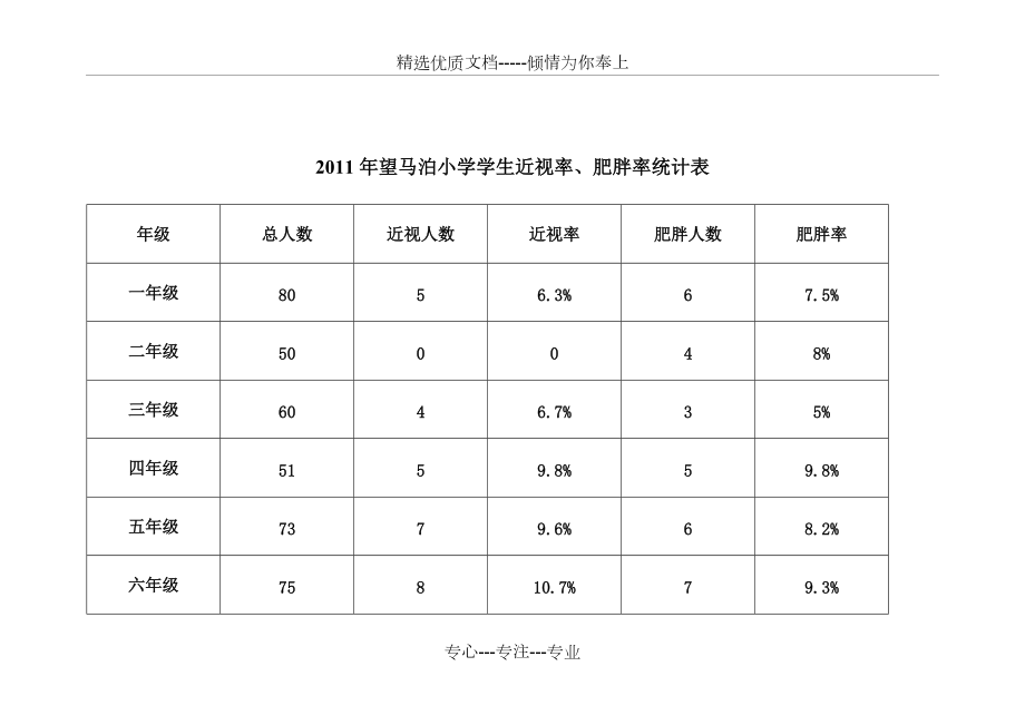 望马泊小学学生近视率、肥胖率统计表(共4页)_第3页