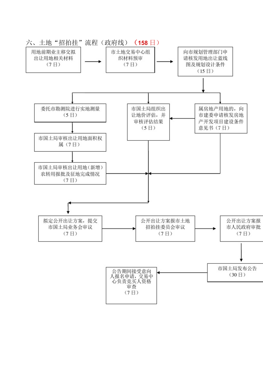 旧城改造流程(修改)_第5页