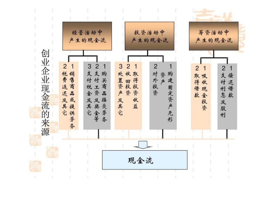 创业项目之财务分析与融资计划_第3页