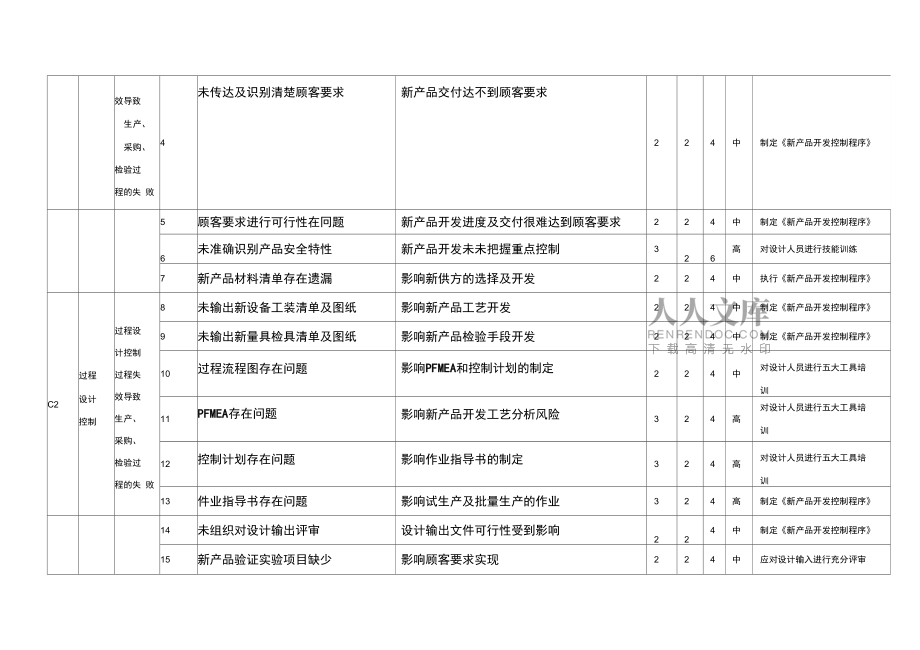 質(zhì)量管理體系過程風險識別評價及控制方案_第2頁