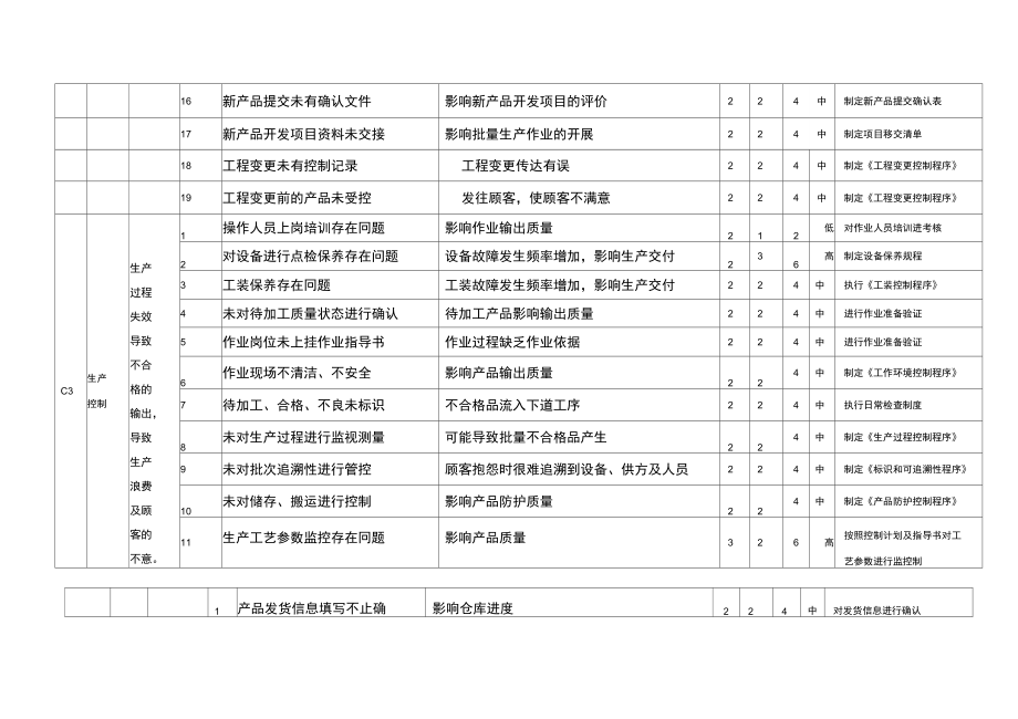 質(zhì)量管理體系過程風險識別評價及控制方案_第3頁