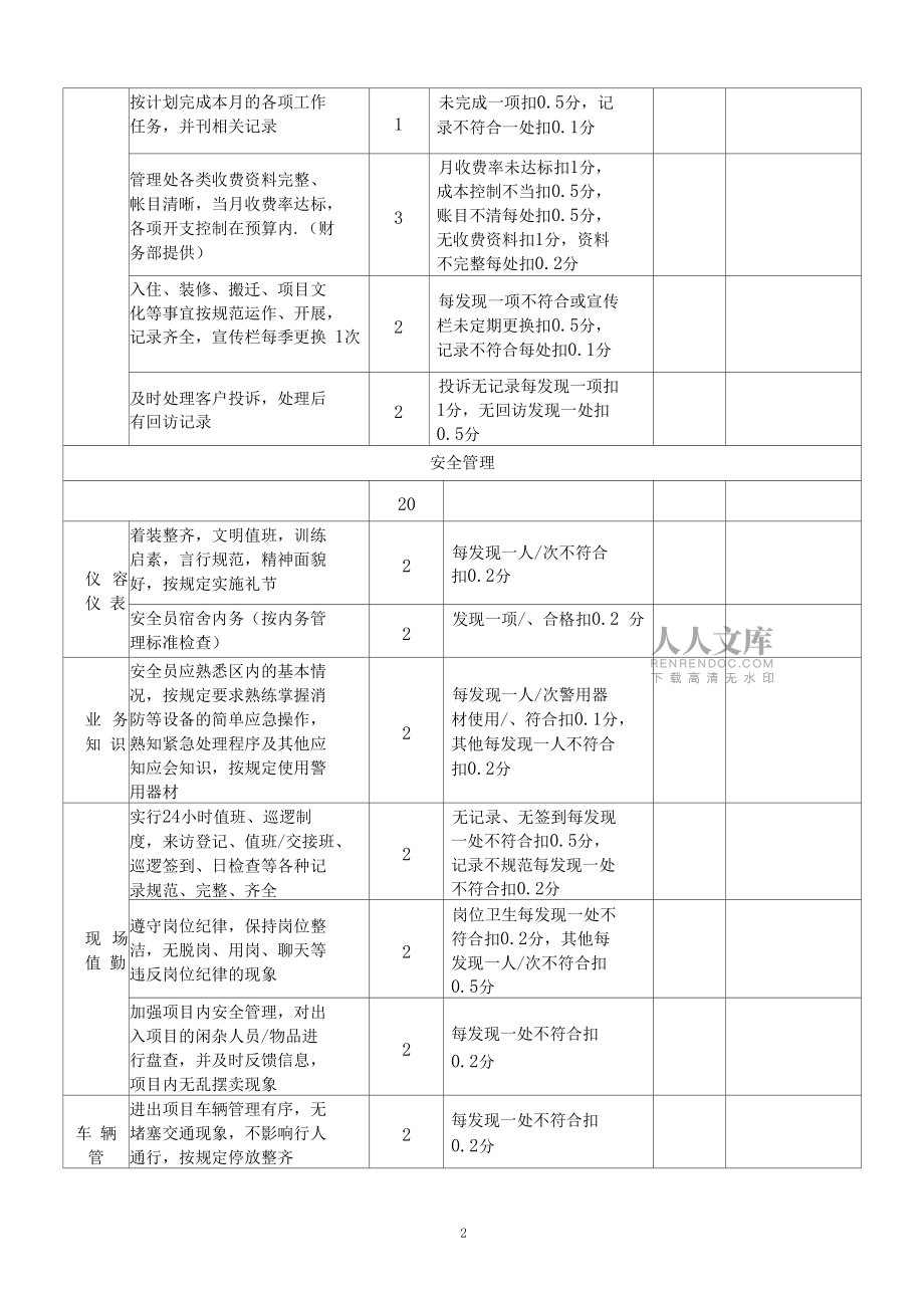 物業(yè)綜合考核標準及評分表_第2頁