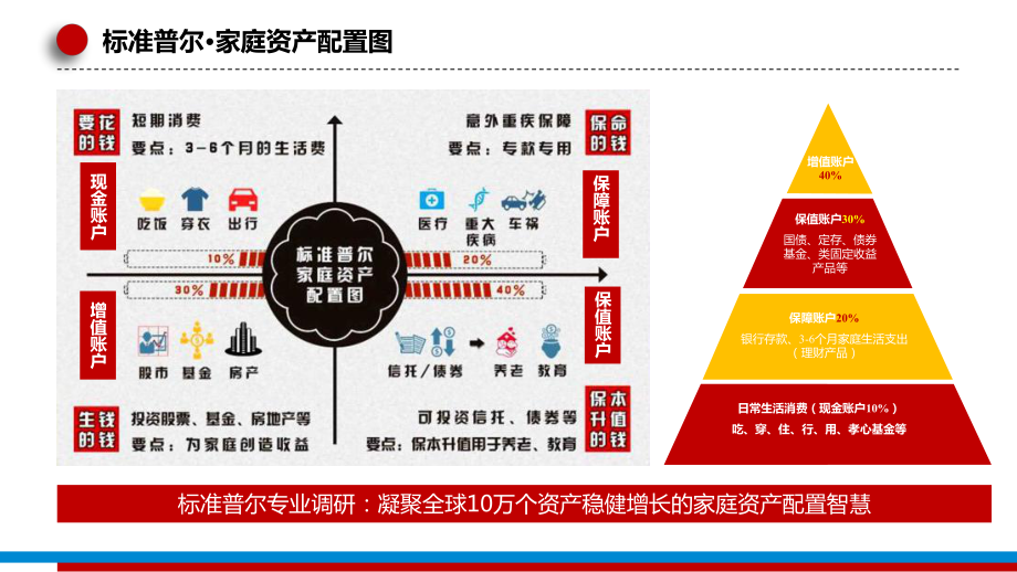完整个人财富金融管家财富的增值与守护演示课程PPT课件_第4页
