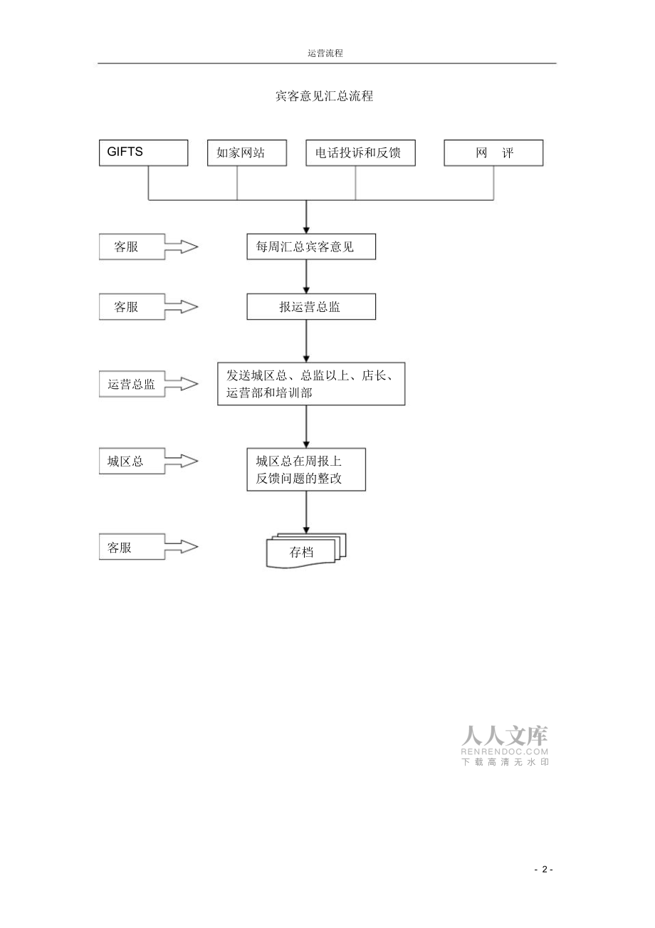 酒店全套運營流程匯編_第2頁