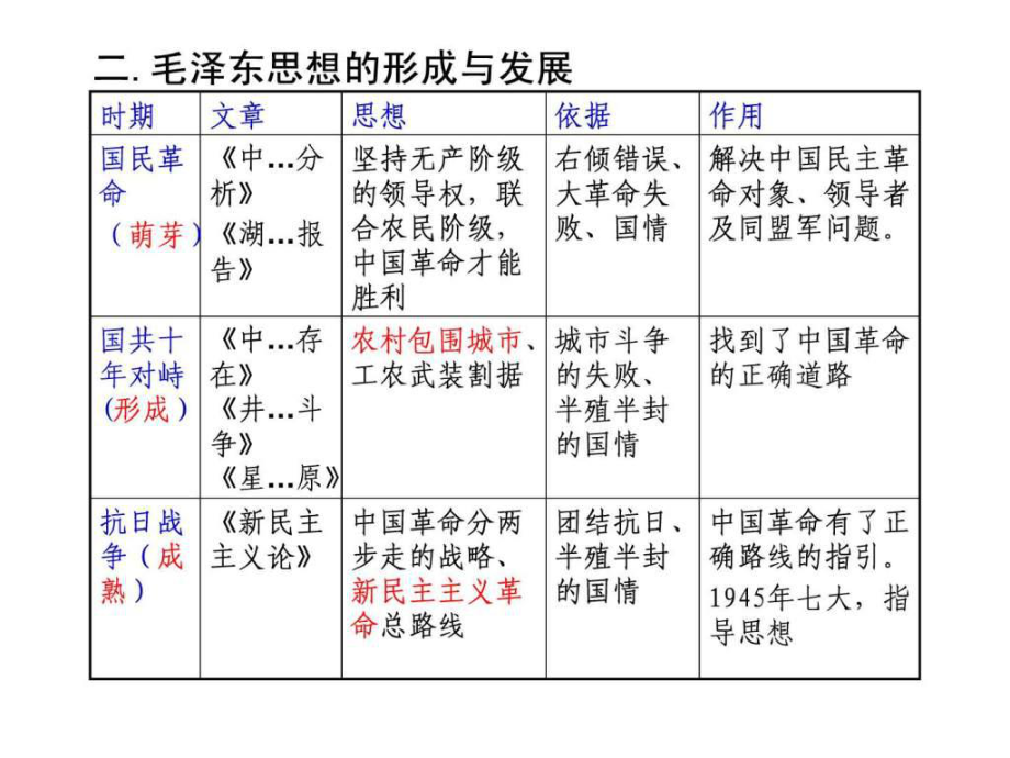 歷史第23課《毛澤東與馬克思主義的中國化》1(岳麓_第5頁